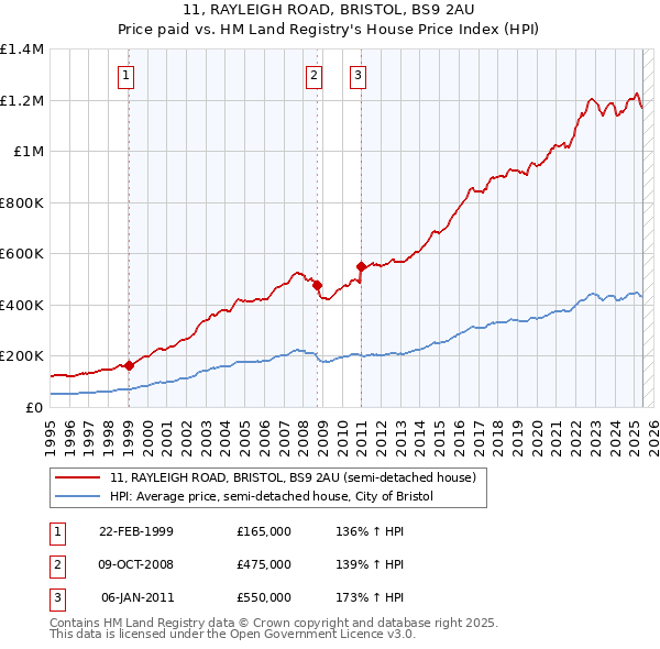 11, RAYLEIGH ROAD, BRISTOL, BS9 2AU: Price paid vs HM Land Registry's House Price Index
