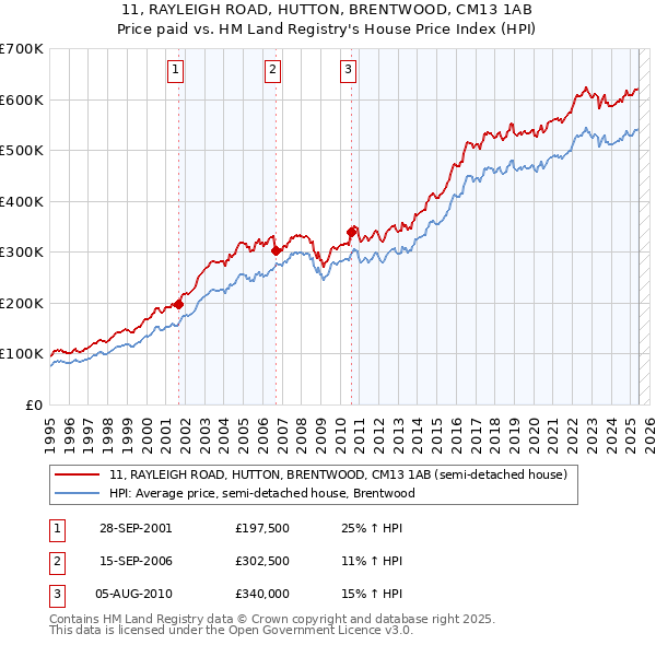 11, RAYLEIGH ROAD, HUTTON, BRENTWOOD, CM13 1AB: Price paid vs HM Land Registry's House Price Index