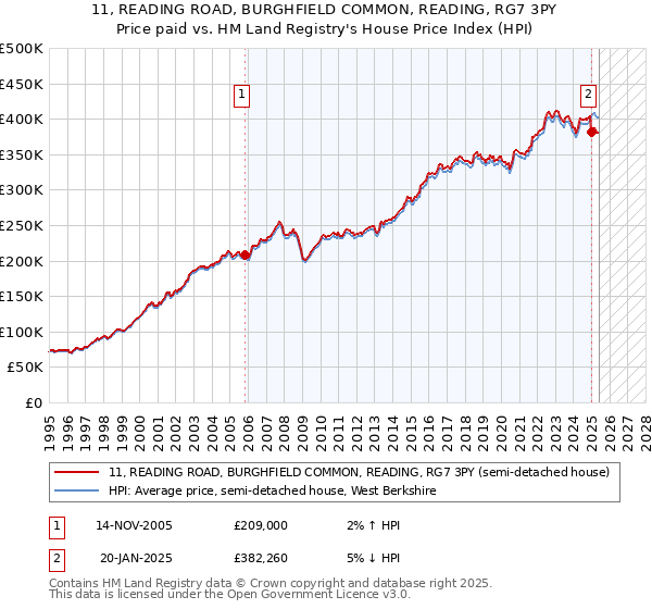 11, READING ROAD, BURGHFIELD COMMON, READING, RG7 3PY: Price paid vs HM Land Registry's House Price Index