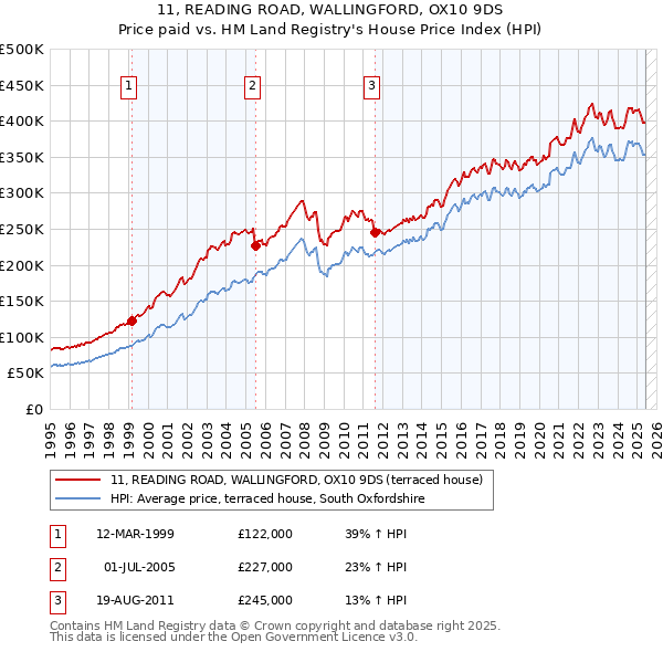 11, READING ROAD, WALLINGFORD, OX10 9DS: Price paid vs HM Land Registry's House Price Index