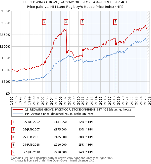 11, REDWING GROVE, PACKMOOR, STOKE-ON-TRENT, ST7 4GE: Price paid vs HM Land Registry's House Price Index