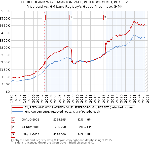 11, REEDLAND WAY, HAMPTON VALE, PETERBOROUGH, PE7 8EZ: Price paid vs HM Land Registry's House Price Index