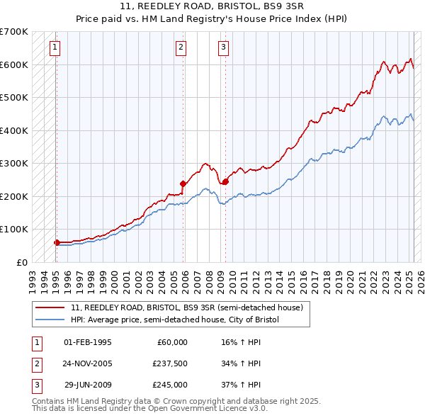 11, REEDLEY ROAD, BRISTOL, BS9 3SR: Price paid vs HM Land Registry's House Price Index