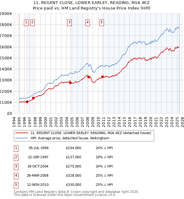 11, REGENT CLOSE, LOWER EARLEY, READING, RG6 4EZ: Price paid vs HM Land Registry's House Price Index