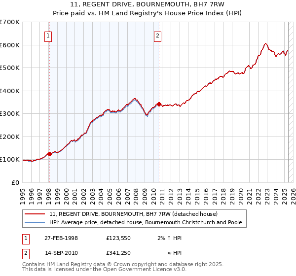 11, REGENT DRIVE, BOURNEMOUTH, BH7 7RW: Price paid vs HM Land Registry's House Price Index