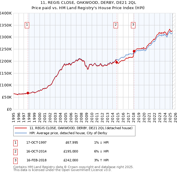 11, REGIS CLOSE, OAKWOOD, DERBY, DE21 2QL: Price paid vs HM Land Registry's House Price Index