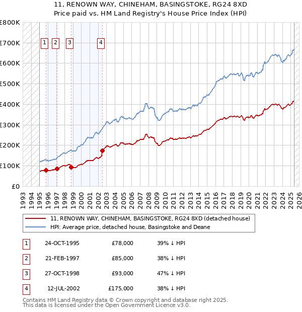 11, RENOWN WAY, CHINEHAM, BASINGSTOKE, RG24 8XD: Price paid vs HM Land Registry's House Price Index