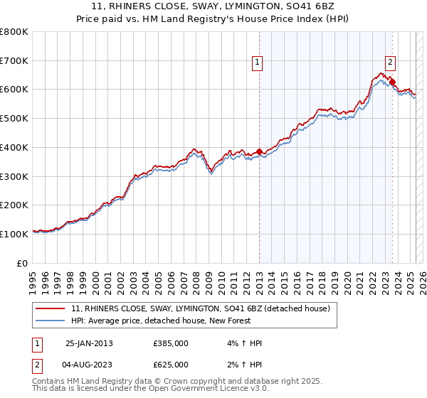 11, RHINERS CLOSE, SWAY, LYMINGTON, SO41 6BZ: Price paid vs HM Land Registry's House Price Index