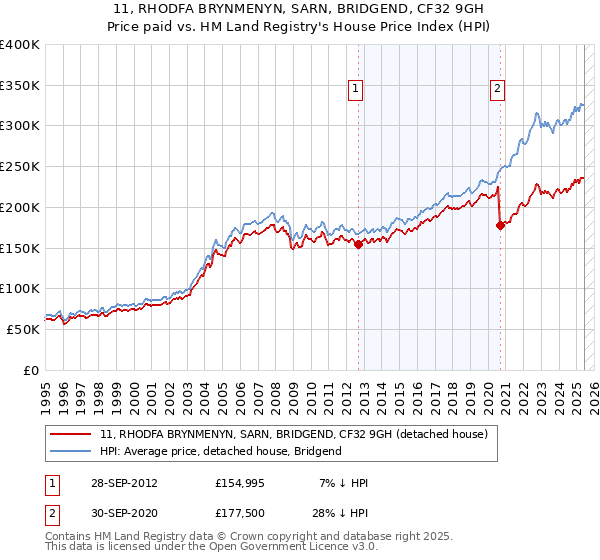 11, RHODFA BRYNMENYN, SARN, BRIDGEND, CF32 9GH: Price paid vs HM Land Registry's House Price Index