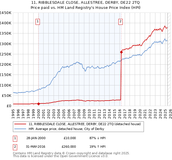 11, RIBBLESDALE CLOSE, ALLESTREE, DERBY, DE22 2TQ: Price paid vs HM Land Registry's House Price Index