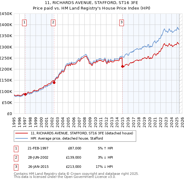 11, RICHARDS AVENUE, STAFFORD, ST16 3FE: Price paid vs HM Land Registry's House Price Index