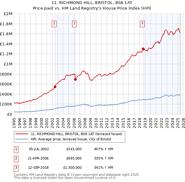 11, RICHMOND HILL, BRISTOL, BS8 1AT: Price paid vs HM Land Registry's House Price Index