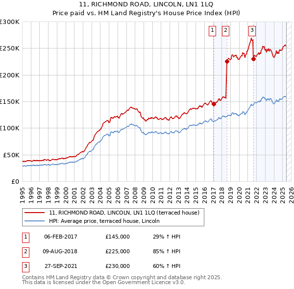 11, RICHMOND ROAD, LINCOLN, LN1 1LQ: Price paid vs HM Land Registry's House Price Index