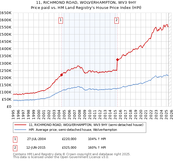 11, RICHMOND ROAD, WOLVERHAMPTON, WV3 9HY: Price paid vs HM Land Registry's House Price Index