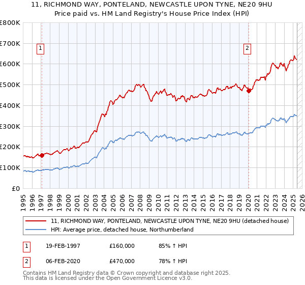 11, RICHMOND WAY, PONTELAND, NEWCASTLE UPON TYNE, NE20 9HU: Price paid vs HM Land Registry's House Price Index