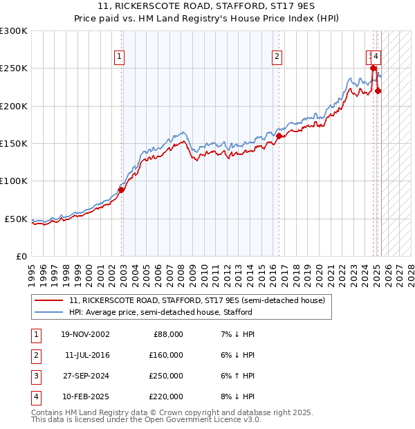 11, RICKERSCOTE ROAD, STAFFORD, ST17 9ES: Price paid vs HM Land Registry's House Price Index