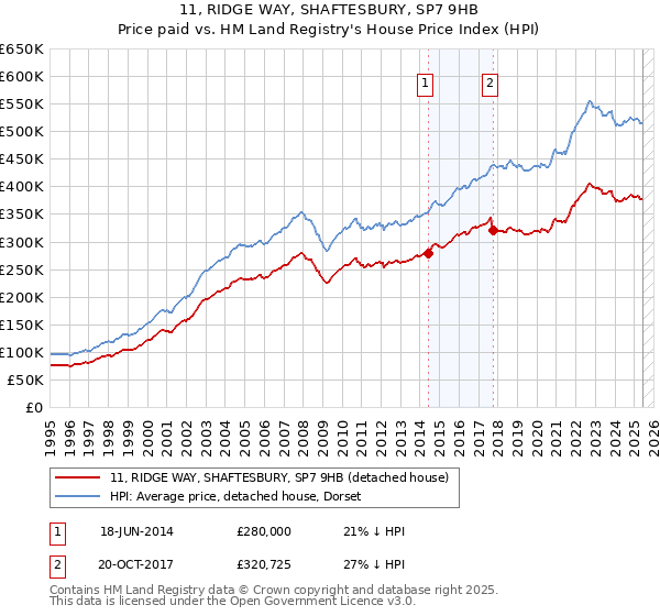 11, RIDGE WAY, SHAFTESBURY, SP7 9HB: Price paid vs HM Land Registry's House Price Index