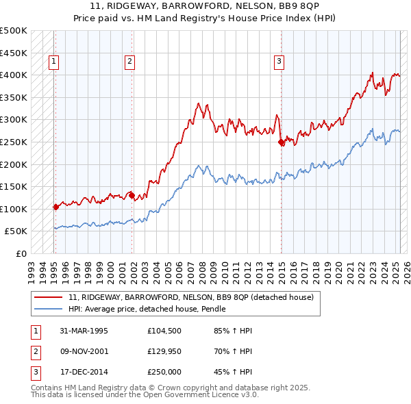 11, RIDGEWAY, BARROWFORD, NELSON, BB9 8QP: Price paid vs HM Land Registry's House Price Index