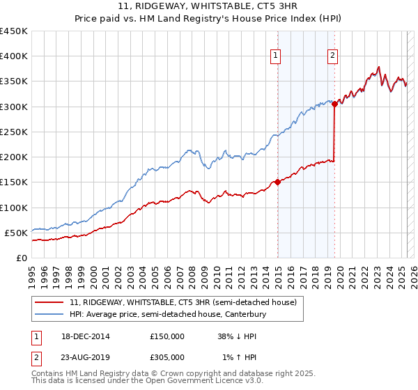 11, RIDGEWAY, WHITSTABLE, CT5 3HR: Price paid vs HM Land Registry's House Price Index