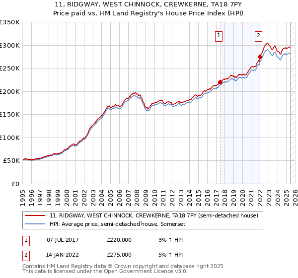 11, RIDGWAY, WEST CHINNOCK, CREWKERNE, TA18 7PY: Price paid vs HM Land Registry's House Price Index