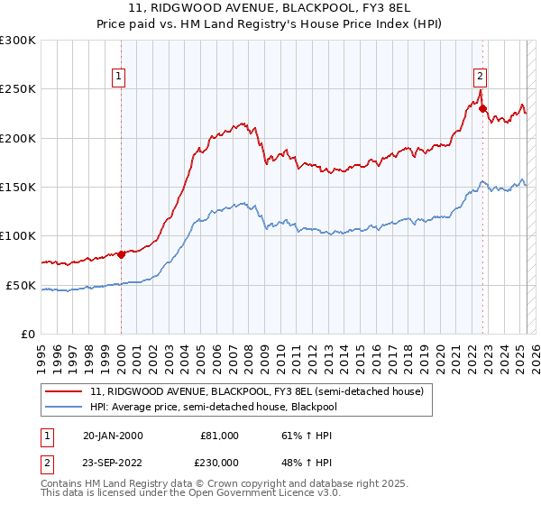 11, RIDGWOOD AVENUE, BLACKPOOL, FY3 8EL: Price paid vs HM Land Registry's House Price Index