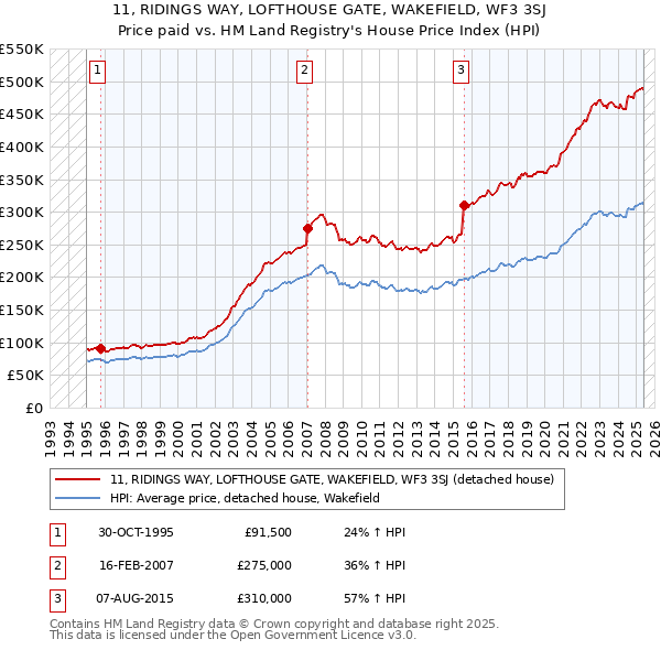 11, RIDINGS WAY, LOFTHOUSE GATE, WAKEFIELD, WF3 3SJ: Price paid vs HM Land Registry's House Price Index