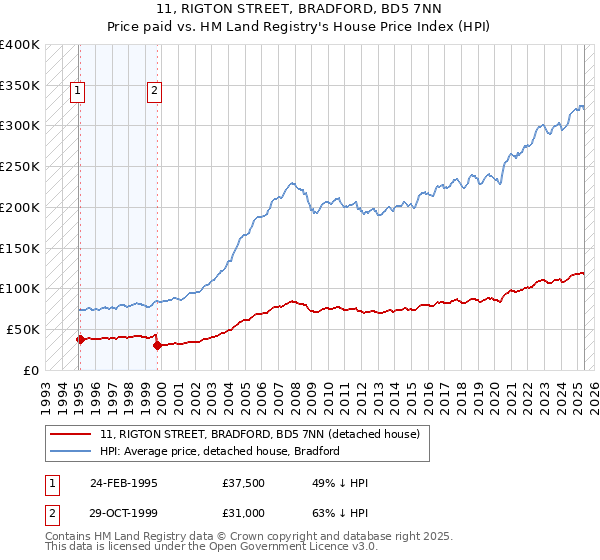 11, RIGTON STREET, BRADFORD, BD5 7NN: Price paid vs HM Land Registry's House Price Index