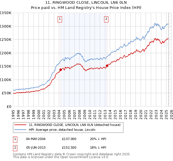 11, RINGWOOD CLOSE, LINCOLN, LN6 0LN: Price paid vs HM Land Registry's House Price Index