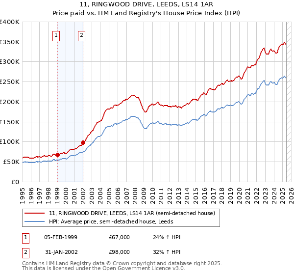 11, RINGWOOD DRIVE, LEEDS, LS14 1AR: Price paid vs HM Land Registry's House Price Index