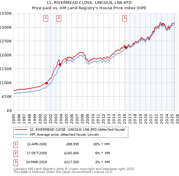 11, RIVERMEAD CLOSE, LINCOLN, LN6 8FD: Price paid vs HM Land Registry's House Price Index