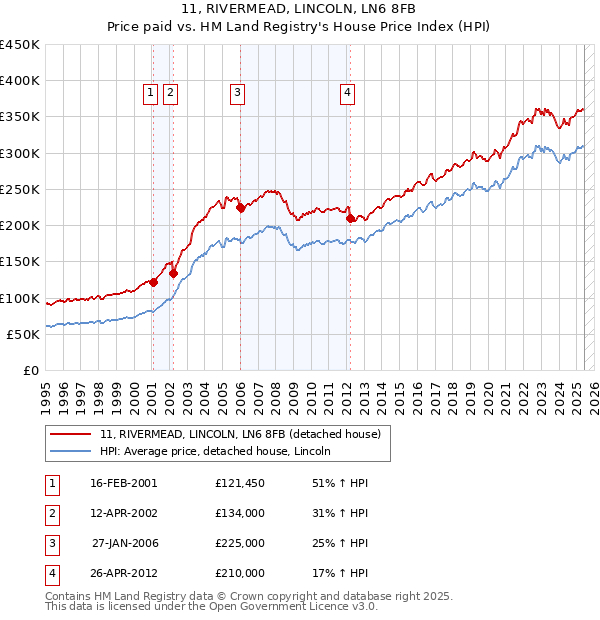 11, RIVERMEAD, LINCOLN, LN6 8FB: Price paid vs HM Land Registry's House Price Index