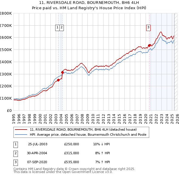 11, RIVERSDALE ROAD, BOURNEMOUTH, BH6 4LH: Price paid vs HM Land Registry's House Price Index