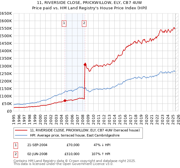 11, RIVERSIDE CLOSE, PRICKWILLOW, ELY, CB7 4UW: Price paid vs HM Land Registry's House Price Index