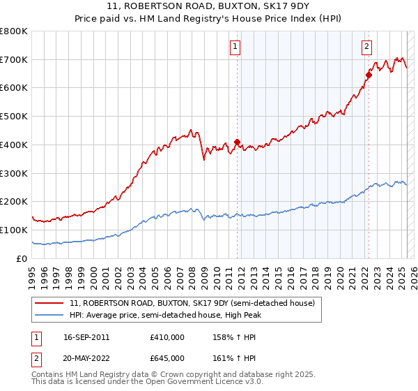 11, ROBERTSON ROAD, BUXTON, SK17 9DY: Price paid vs HM Land Registry's House Price Index