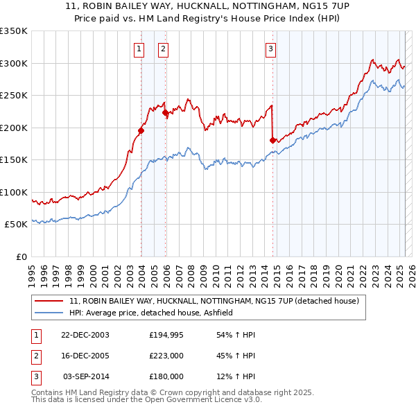 11, ROBIN BAILEY WAY, HUCKNALL, NOTTINGHAM, NG15 7UP: Price paid vs HM Land Registry's House Price Index