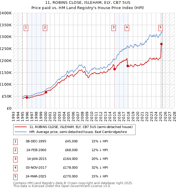11, ROBINS CLOSE, ISLEHAM, ELY, CB7 5US: Price paid vs HM Land Registry's House Price Index