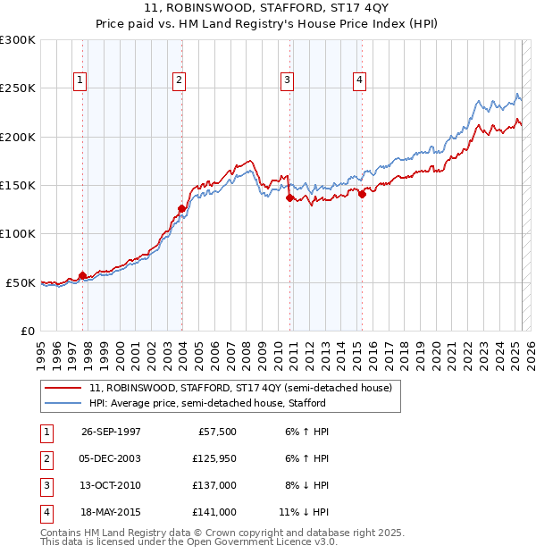 11, ROBINSWOOD, STAFFORD, ST17 4QY: Price paid vs HM Land Registry's House Price Index