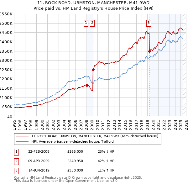 11, ROCK ROAD, URMSTON, MANCHESTER, M41 9WD: Price paid vs HM Land Registry's House Price Index
