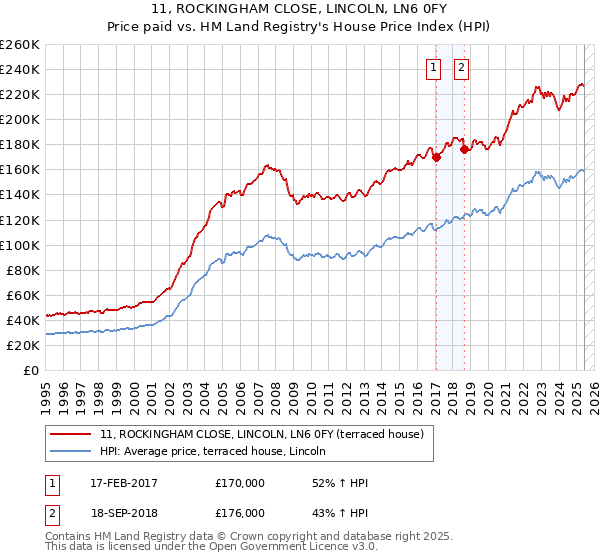 11, ROCKINGHAM CLOSE, LINCOLN, LN6 0FY: Price paid vs HM Land Registry's House Price Index
