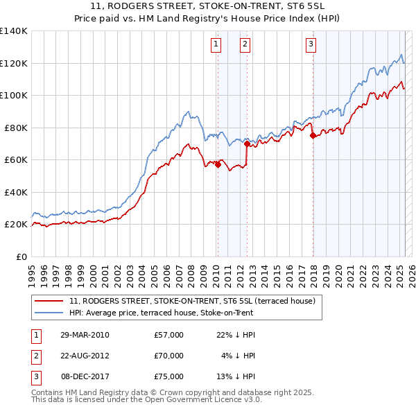11, RODGERS STREET, STOKE-ON-TRENT, ST6 5SL: Price paid vs HM Land Registry's House Price Index