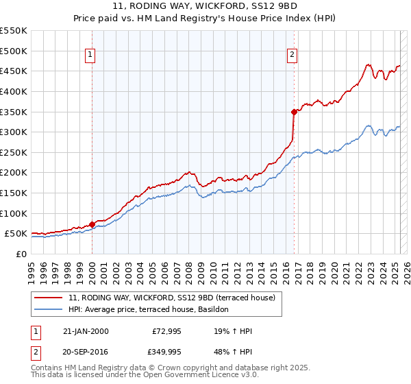 11, RODING WAY, WICKFORD, SS12 9BD: Price paid vs HM Land Registry's House Price Index