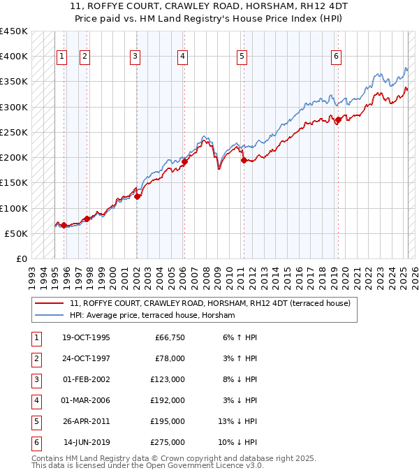 11, ROFFYE COURT, CRAWLEY ROAD, HORSHAM, RH12 4DT: Price paid vs HM Land Registry's House Price Index