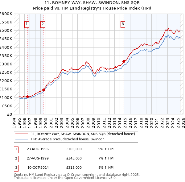 11, ROMNEY WAY, SHAW, SWINDON, SN5 5QB: Price paid vs HM Land Registry's House Price Index