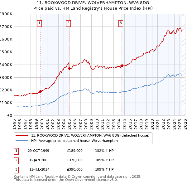 11, ROOKWOOD DRIVE, WOLVERHAMPTON, WV6 8DG: Price paid vs HM Land Registry's House Price Index