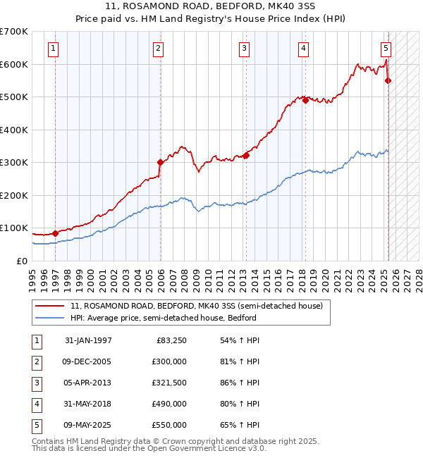 11, ROSAMOND ROAD, BEDFORD, MK40 3SS: Price paid vs HM Land Registry's House Price Index