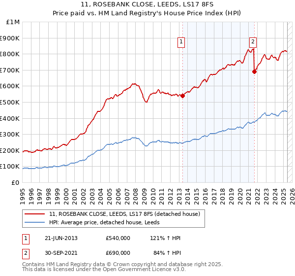 11, ROSEBANK CLOSE, LEEDS, LS17 8FS: Price paid vs HM Land Registry's House Price Index