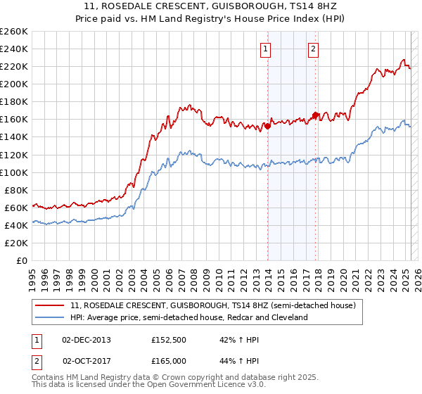 11, ROSEDALE CRESCENT, GUISBOROUGH, TS14 8HZ: Price paid vs HM Land Registry's House Price Index