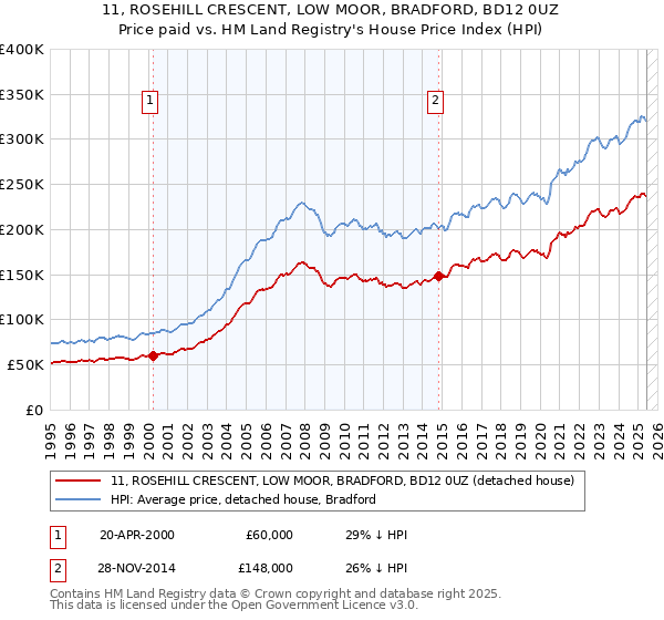 11, ROSEHILL CRESCENT, LOW MOOR, BRADFORD, BD12 0UZ: Price paid vs HM Land Registry's House Price Index