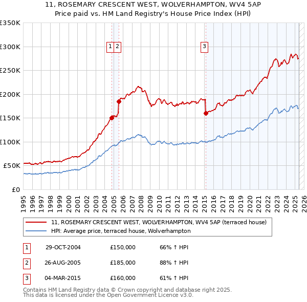 11, ROSEMARY CRESCENT WEST, WOLVERHAMPTON, WV4 5AP: Price paid vs HM Land Registry's House Price Index
