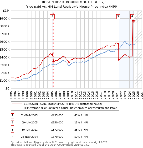 11, ROSLIN ROAD, BOURNEMOUTH, BH3 7JB: Price paid vs HM Land Registry's House Price Index